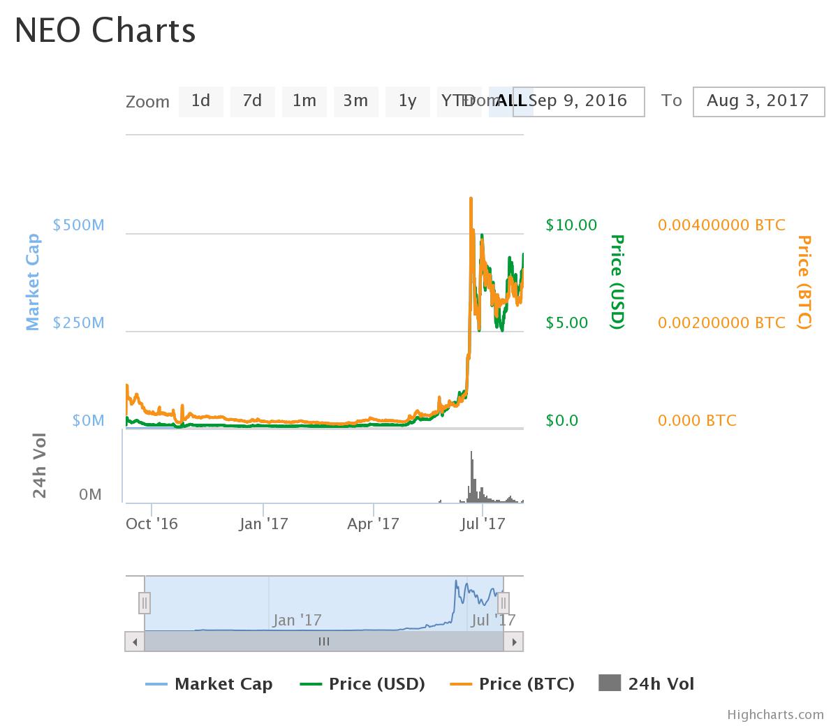 best exchange with wallet for cryptocurrency iota bitcoin neo